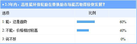 2-3年內(nèi)，高性能環(huán)保論壇在替換胎市場能否取得較快發(fā)展？
