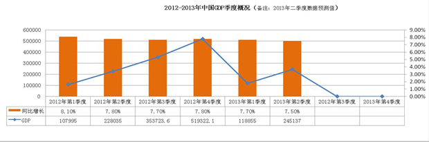 我國連續(xù)三個(gè)季度GDP總量及增速（圖上2013年第二季度數(shù)據(jù)為預(yù)測值）