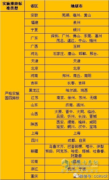 嚴(yán)格實(shí)施國四的城市