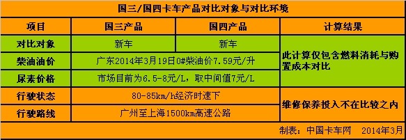 國(guó)四卡車投入成本測(cè)算：便宜還是貴 尿素成關(guān)鍵