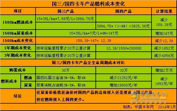 國(guó)四卡車投入成本測(cè)算：便宜還是貴 尿素成關(guān)鍵