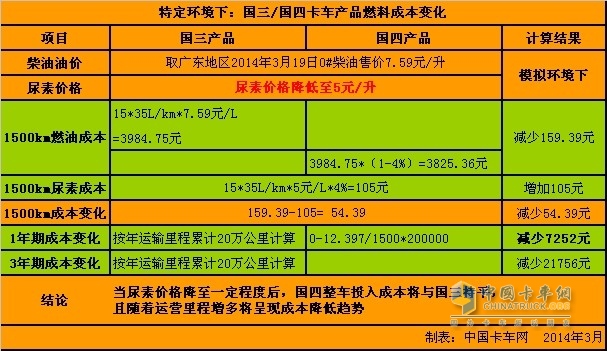 國(guó)四卡車投入成本測(cè)算：便宜還是貴 尿素成關(guān)鍵