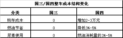 國(guó)四卡車投入成本測(cè)算：便宜還是貴 尿素成關(guān)鍵