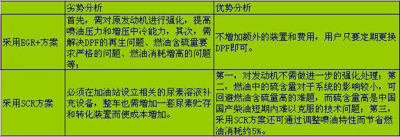 SCR與EGR+技術(shù)優(yōu)劣勢對比分析