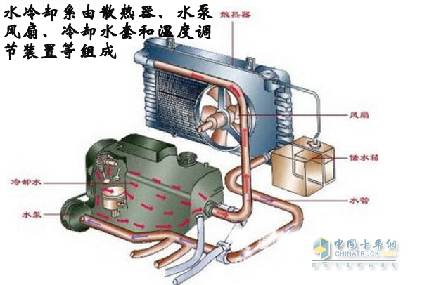 卡車水冷卻系結(jié)構(gòu)組成