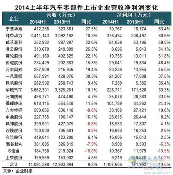 2014上半年我國(guó)汽車(chē)零部件上市企業(yè)凈利潤(rùn)分析