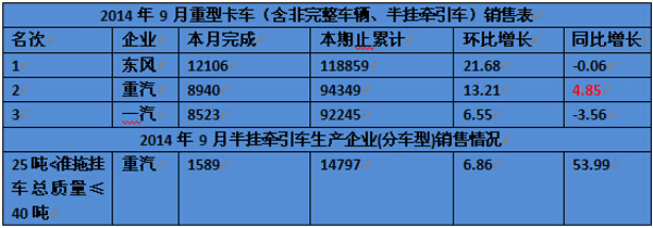 卡車網從中汽協了解到，1-9月份重型卡車銷售582267，其中9月份銷售54437輛，相比去年同期下滑15.02%，大幅低于市場預期。所以行業(yè)人士稱今年的“金九”還不如“銀九”。而從數據看重汽在1-9月的重卡累計銷售94349臺，實現了環(huán)比增長13.24%，在重卡第一梯隊銷量出現微下滑時，中國重汽集團同比增長4.85%。值得關注的半掛牽引車中重汽1-9月銷量累計14797臺，環(huán)比增長53.99%。這也是重汽產品轉型的重要體現。