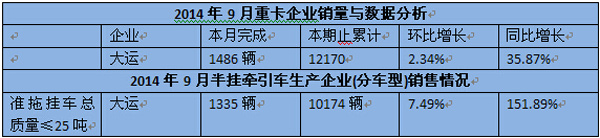 穩(wěn)居第九位 9月大運汽車同比增長近1倍