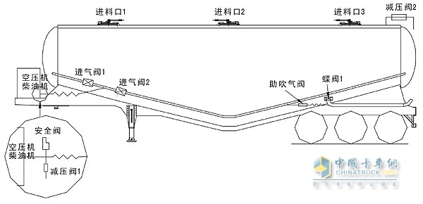 粉罐車(chē)基本結(jié)構(gòu)組成
