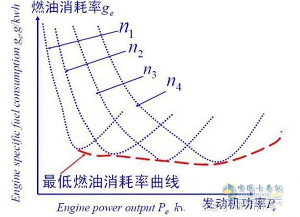 燃油消耗曲線