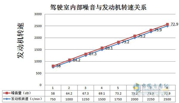 發(fā)動(dòng)機(jī)轉(zhuǎn)速分別在1750r/min、2000r/min、2250r/min、2500r/min時(shí)駕駛室內(nèi)部噪音