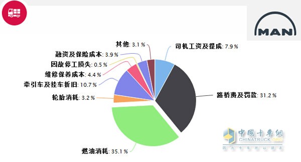 MAN TCO收益寶車輛運行成本分析