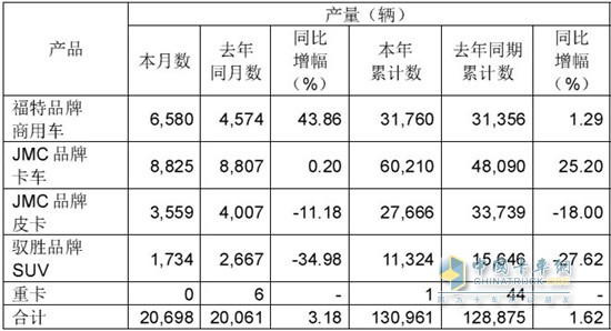 江鈴汽車6月產(chǎn)銷快報(bào)