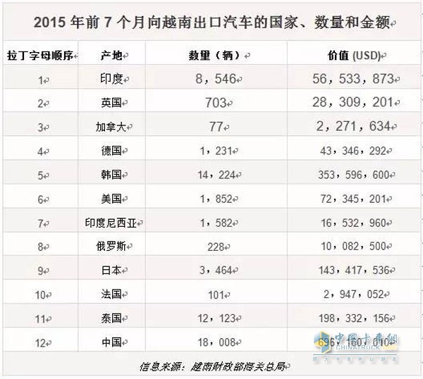 2015年前7個月向越南出口汽車的國家、數(shù)量和金額