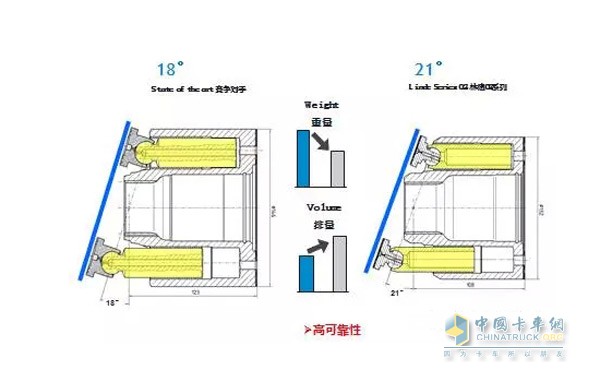 林德21°斜盤擺角技術