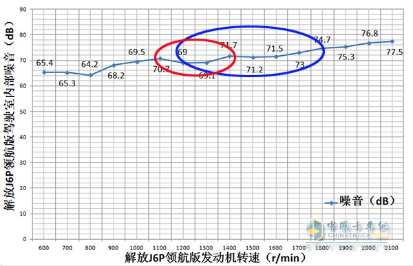 發(fā)動(dòng)機(jī)轉(zhuǎn)速1800r/min、1900r/min、2000r/min、2100r/min駕駛室內(nèi)部噪音