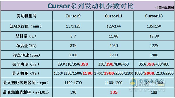 三款Cursor發(fā)動機(jī)參數(shù)