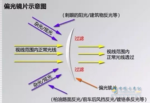 偏光鏡片原理圖