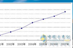 07年輕卡行業(yè)增長穩(wěn)定，江淮差異營銷跑贏市場
