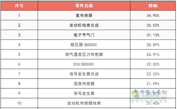 10種配件降價明細