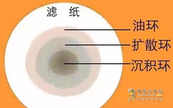 這里教大家一個簡單的辦法檢查是否需要更換機油：首先準備一張干凈的紙，然后取出機油尺，往試紙上滴幾滴，然后靜待24小時。