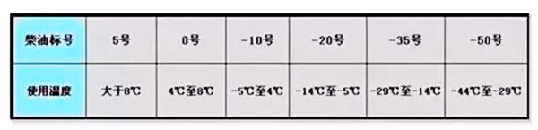 所有的6種標號的柴油及其適用溫度的對應關系