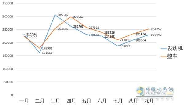 1-9月車(chē)用柴油機(jī)與整車(chē)銷(xiāo)量走勢(shì)圖