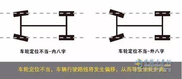 車輪定位不當會造成車輪外八字或內(nèi)八字，導(dǎo)致輪胎的異常磨損，不僅嚴重影響輪胎壽命，而且會增加車輛油耗。車輪定位偏移1°，車輛油耗升高3%。
