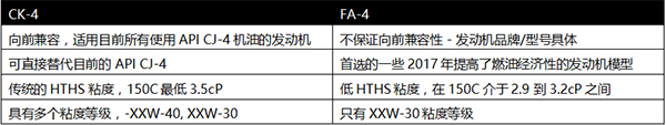 　　近日，?？松梨跀y旗下全新升級(jí)的美孚黑霸王系列潤(rùn)滑油，出席第五屆中國(guó)國(guó)際柴油發(fā)動(dòng)機(jī)峰會(huì)，就PC-11機(jī)油規(guī)格和兩種新機(jī)油級(jí)別CK-4與FA-4向與會(huì)政府官員、協(xié)會(huì)成員、設(shè)備制造商、機(jī)構(gòu)專家與行業(yè)同僚做了詳細(xì)介紹，并深入交換了意見(jiàn)。  　　?？松梨?中國(guó))投資有限公司商用車制造商潤(rùn)滑油顧問(wèn)方明在峰會(huì)上介紹PC-11  　　全新美孚黑霸王PC-11機(jī)油 完美應(yīng)對(duì)國(guó)五、京六  　　由美國(guó)石油工程協(xié)會(huì)(API)提出的新一代高性能重載柴油發(fā)動(dòng)機(jī)油規(guī)范類別PC-11將于2016年12月1日開(kāi)始認(rèn)證。在此之后，兩種全新級(jí)別機(jī)油CK-4與FA-4將正式生效。與傳統(tǒng)CJ-4機(jī)油相比，PC-11機(jī)油具備較高的氧化安定性、增強(qiáng)的剪切穩(wěn)定性、出色的空氣釋放性，能夠適用于滿足國(guó)五、京六排放標(biāo)準(zhǔn)的發(fā)動(dòng)機(jī)。  　　作為商用車潤(rùn)滑油領(lǐng)域的專家，埃克森美孚與各大主要汽車制造商及發(fā)動(dòng)機(jī)制造商緊密合作，并展開(kāi)廣泛的實(shí)驗(yàn)室和道路測(cè)試，在國(guó)際上已率先推出了多款全新升級(jí)的CK-4與FA-4級(jí)別產(chǎn)品，為升級(jí)后的引擎及其尾氣后處理系統(tǒng)提供更為優(yōu)越的保護(hù)和杰出的性能。  　　· 美孚黑霸王 1? ESP (CK-4)  　　· 美孚黑霸王? Extreme (CK-4)  　　· 美孚黑霸王? 1300 Super (CK-4)  　　· 美孚黑霸王? Extreme FE (FA-4)  　　· 美孚黑霸王? Super FE (FA-4)  　　全新的美孚黑霸王PC-11高性能潤(rùn)滑油具備卓越低溫表現(xiàn)與杰出高溫性能，配合增強(qiáng)的添加劑配方，使油品在多重嚴(yán)苛工況下都能出色發(fā)揮，實(shí)現(xiàn)更長(zhǎng)的換油周期，從而幫助延長(zhǎng)引擎壽命并提升綜合性能，有效提高燃油經(jīng)濟(jì)性，滿足甚至超越OEM的要求。  　　?？松梨跒橹袊?guó)公路運(yùn)輸業(yè)的可持續(xù)發(fā)展注入持久動(dòng)力  　　2016年，為更好助力中國(guó)公路運(yùn)輸業(yè)變革，?？松梨谠诟黝I(lǐng)域做了多方位的突破性嘗試，包括相繼上市兩款新品，與第四方物流平臺(tái)的資源整合策略，以及國(guó)內(nèi)、國(guó)際整車制造商合作意向的訂立與深化，從而繼續(xù)兌現(xiàn)“深耕中國(guó)”承諾，包括：  　　· 兩款新產(chǎn)品：為配合中國(guó)政府推動(dòng)“綠色出行”方針，?？松梨谕瞥隽藶檩p卡司機(jī)特別設(shè)計(jì)的3.5升裝美孚黑霸王城市之星以及專注天然氣發(fā)動(dòng)機(jī)保養(yǎng)的美孚黑霸王超級(jí)燃?xì)獍l(fā)動(dòng)機(jī)專用油。  　　· 一次大合作：?？松梨谂c傳化物流的結(jié)盟，借助雙方優(yōu)勢(shì)資源，將服務(wù)落地于傳化全國(guó)公路港，助力打造中國(guó)物流新生態(tài)。  　　· 內(nèi)外新征程：?？松梨谪灤┯推饭┙o到技術(shù)支持的全方位服務(wù)，助力中國(guó)龍頭車企中國(guó)重汽的曼技術(shù)重卡實(shí)現(xiàn)26個(gè)月100萬(wàn)公里新紀(jì)錄;與全球最大商用車制造商戴姆勒集團(tuán)達(dá)成合作意向，成為其在中國(guó)唯一售后油品供應(yīng)商。  　　· 里程再突破：埃克森美孚與國(guó)內(nèi)知名整車制造商合作，為其天然氣發(fā)動(dòng)機(jī)車型提供美孚黑霸王燃?xì)庀盗挟a(chǎn)品，并進(jìn)行臺(tái)架測(cè)試、道路測(cè)試等整套多樣化的測(cè)試方式，目前換油周期已從4萬(wàn)公里提升至6萬(wàn)公里，以優(yōu)質(zhì)潤(rùn)滑實(shí)力與先進(jìn)服務(wù)助力清潔動(dòng)力暢行中國(guó)。  　　對(duì)此，?？松梨?中國(guó))投資有限公司商用車制造商潤(rùn)滑油顧問(wèn)方明表示：“埃克森美孚擁有近一個(gè)世紀(jì)的專業(yè)潤(rùn)滑油研發(fā)經(jīng)驗(yàn)與全球?qū)I(yè)貨運(yùn)專家的支持，從油品到服務(wù)的全面支持將幫助設(shè)備用戶以強(qiáng)勁實(shí)力面對(duì)各方變化，最終滿足節(jié)能減排的環(huán)境需求，為中國(guó)公路運(yùn)輸業(yè)的可持續(xù)發(fā)展注入持久動(dòng)力?！? 　　關(guān)于?？松梨? 　　100多年來(lái)，客戶們一直信賴埃克森美孚的潤(rùn)滑油。?？松梨谠谌澜缃?00個(gè)國(guó)家和地區(qū)開(kāi)展產(chǎn)品營(yíng)銷活動(dòng)，其產(chǎn)品以高效、創(chuàng)新、專業(yè)而著稱。作為合成潤(rùn)滑油領(lǐng)域的行業(yè)領(lǐng)先者，?？松梨诳蔀槠嚒⑸虡I(yè)及工業(yè)部門(mén)提供擁有門(mén)類齊全的潤(rùn)滑油產(chǎn)品。