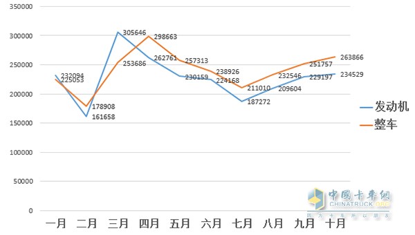 2016年1-10月整車與發(fā)動機銷量走勢