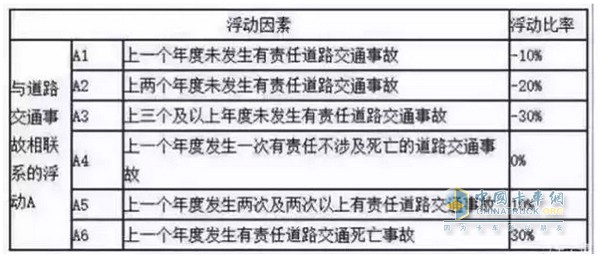 交強(qiáng)險(xiǎn)保費(fèi)費(fèi)率浮動(dòng)