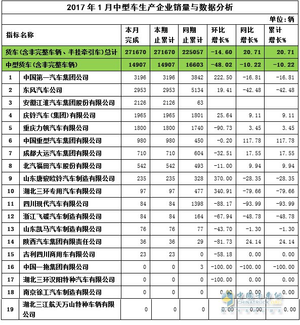 2017年1月中卡銷量
