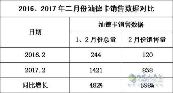 汕德卡銷量數(shù)據(jù)對(duì)比