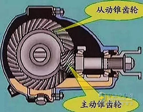 單減橋，俗稱半軸橋，它的主減速器是通過(guò)一對(duì)大小不等的齒輪來(lái)實(shí)現(xiàn)減速。