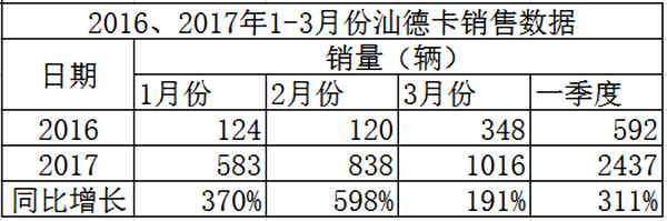 2016、2017年1-3月份汕德卡銷量統(tǒng)計