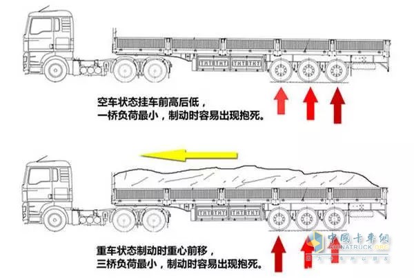 因?yàn)閲?guó)內(nèi)的掛車在空載時(shí)，一橋受力最小，在制動(dòng)時(shí)容易出現(xiàn)抱死，當(dāng)載荷狀態(tài)下，一橋受力最大，三橋受力反而變成了最小，容易出現(xiàn)抱死，而二橋無(wú)論是在空載還是滿載時(shí)，受到的影響最小