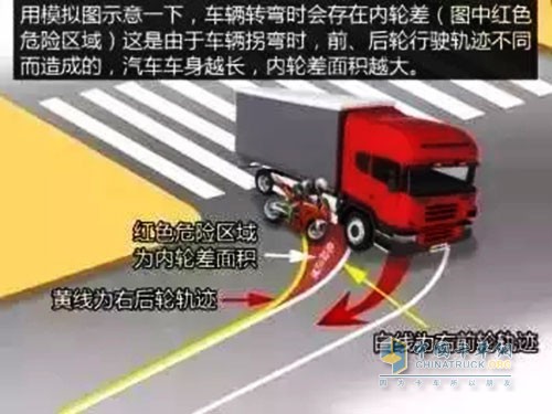貨車右側(cè)盲區(qū)約在貨箱末端至駕乘艙末端位置