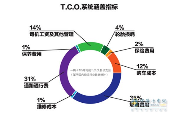 歐曼EST超級卡車作為源自歐洲登陸中國的重磅產(chǎn)品，不僅帶來硬性的產(chǎn)品技術(shù)升級，也擁有豐富的TCO解決方案——?dú)W曼“TCO運(yùn)盈寶”。