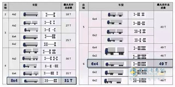 自從新GB1589-2016實(shí)施以來(lái)，尤其是921政策出臺(tái)后，法規(guī)規(guī)定，8x4自卸車最大允許總質(zhì)量不得超過(guò)31T，6x4牽引帶自卸掛最大允許總質(zhì)量為49T，最大總質(zhì)量高于8x4自卸車，因此市場(chǎng)需求逐漸轉(zhuǎn)向6x4牽引帶自卸掛。