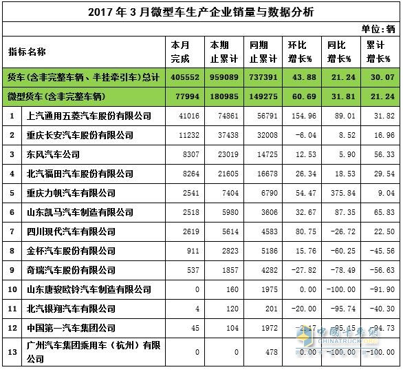2017年3月微卡銷量