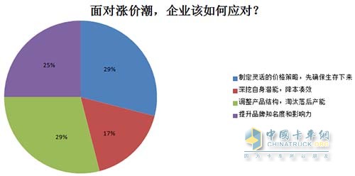 面對(duì)漲價(jià)潮，企業(yè)如何應(yīng)對(duì)