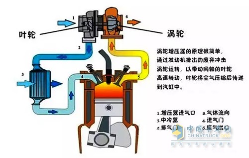 現(xiàn)在柴油機(jī)對增壓器的使用越來越重視，通過增壓器能提高進(jìn)氣壓力，增加發(fā)動機(jī)的進(jìn)氣量，使燃油燃燒更充分，從而提升發(fā)動機(jī)的功率。如果增壓器出現(xiàn)問題，發(fā)動機(jī)供氣量減少，動力也隨之下降下來。
