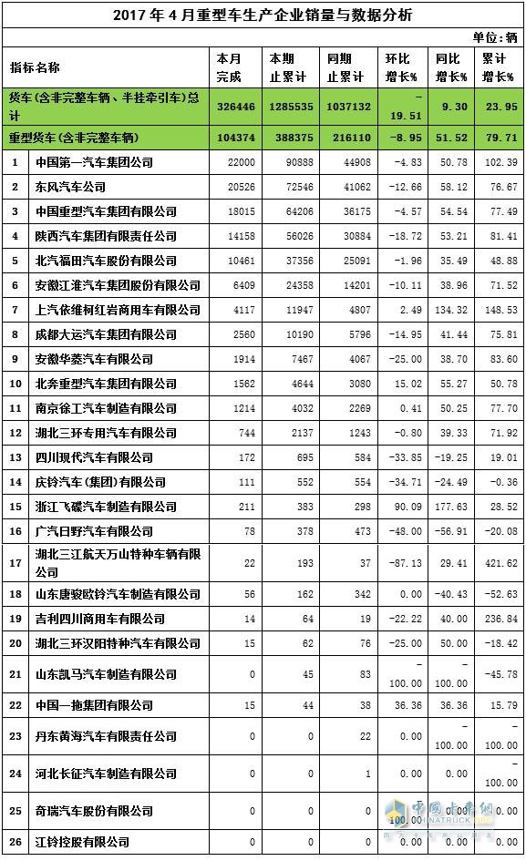 2017年4月重卡銷量