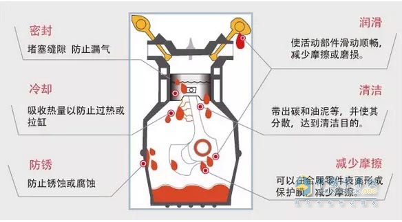 潤滑油殘留
