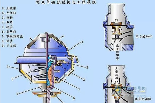 蠟式節(jié)溫器結(jié)構(gòu)與工作原理