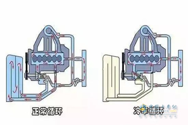 正常循環(huán)與冷車(chē)循環(huán)