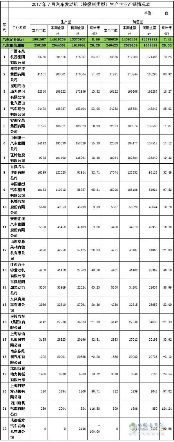 2017年7月汽車發(fā)動機(jī)（柴油機(jī)）生產(chǎn)企業(yè)產(chǎn)銷情況
