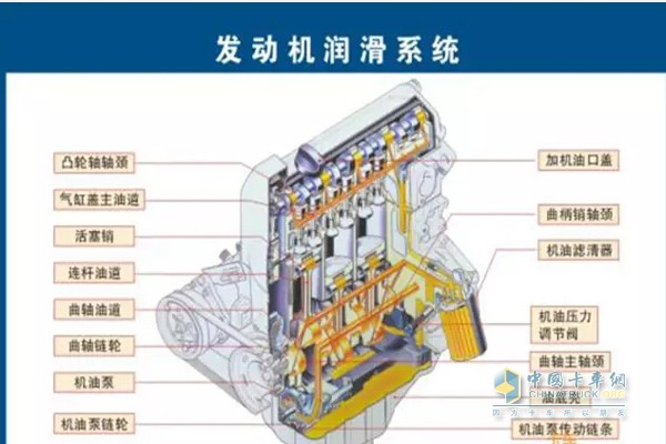 發(fā)動機潤滑系統(tǒng)