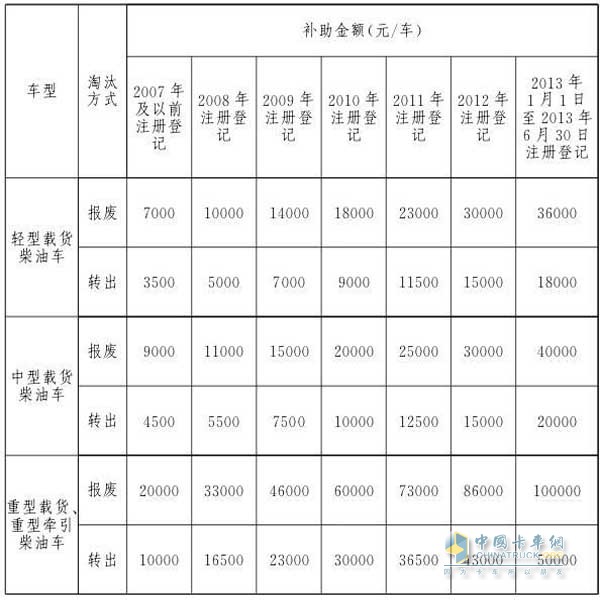 2018年7月1日至2018年12月31日淘汰補助標(biāo)準(zhǔn)