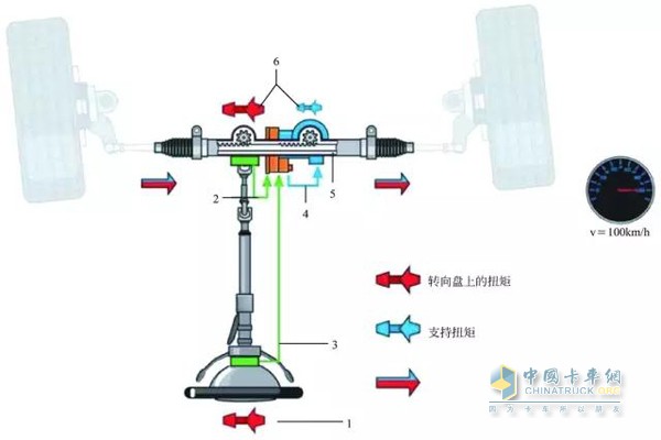 高速公路情況下的轉向過程